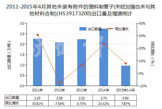 2011-2015年4月其他未裝有附件的塑料制管子(未經加強也未與其他材料合制)(HS39173200)出口量及增速統計 2011-2015年4月其他未裝有附件的塑料制管子(未經加強也未與其他材料合制)(HS39173200)出口量及增速統計